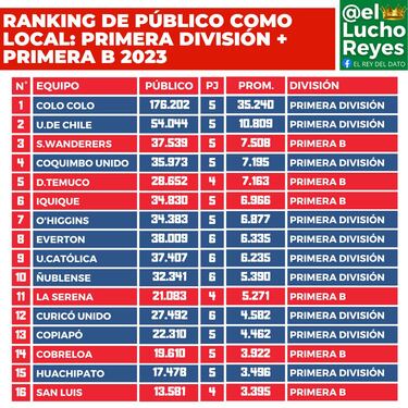 Ranking de público 2023 en el fútbol chileno: tres clubes de Primera B superan a Católica 