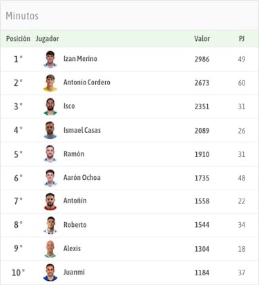 Izan Merino sube como la espuma