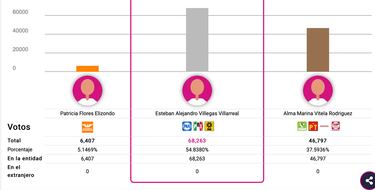 Resultados elecciones en Durango | Quién ha ganado el 5J y quién será gobernador