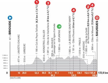Criterium del Dauphiné 2021: etapas, perfiles, recorrido, participantes y favoritos