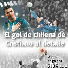 El golazo monumental de Cristiano, analizado en gráfico
