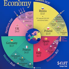 Ni Francia ni Reino Unido, este es el país más poderoso de Europa según su PIB: ¿dónde está España?