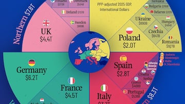 Ni Francia ni Reino Unido, este es el país más poderoso de Europa según su PIB: ¿dónde está España?