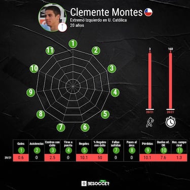 ¡53 años! Las marcas que dejó la notable irrupción de Montes