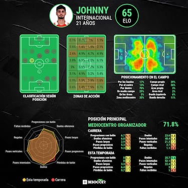 Johnny Cardoso, otra perla brasileña que asoma a Europa