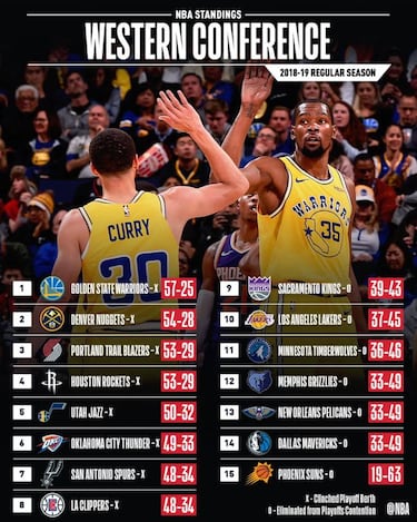 Guía de los playoffs NBA 2019: equipos, partidos, horarios...