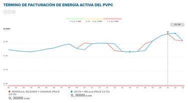 Precio de la luz por horas hoy, 27 de junio | ?Cundo es ms barata y cundo es ms caro el kWh?