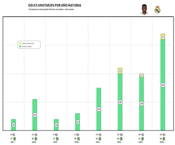 Goles anotados por a?o natural de Vinicius.