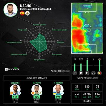 Las estad&iacute;sticas generales de Nacho.