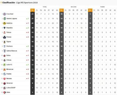 La Tabla General de la Liga MX durante a la jornada 11 del Apertura 2018