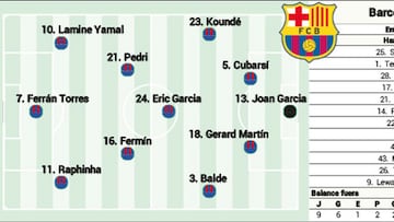 Posible alineación del Barça ante el Espanyol: la reválida de Joan García