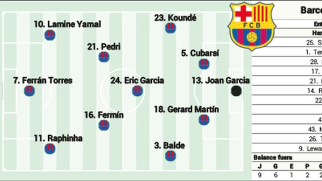 Posible alineación del Barça ante el Espanyol: la reválida de Joan García