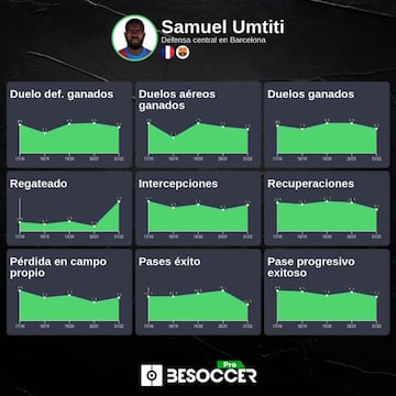 Rendimiento de Umtiti por 90' a lo largo de las últimas temporadas.