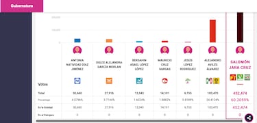 Resultados elecciones en Oaxaca | Quién ha ganado el 5J y quién será gobernador