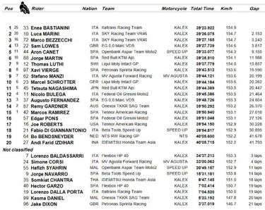 Carrera perfecta de Bastianini en su primera victoria en Moto2