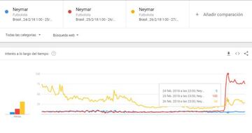 El impacto de las búsquedas de Neymar antes (azul), durante (rojo) y después (amarillo) de la lesión en Brasil.