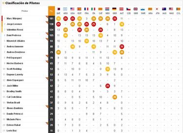 Así queda la clasificación del Mundial tras el GP de Austria