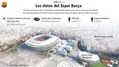 El faraónico Espai Barça, a punto de ver la luz esta semana