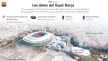 El faraónico Espai Barça, a punto de ver la luz esta semana