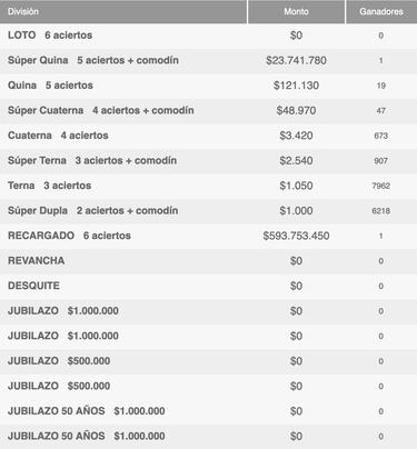 Resultados Loto Chile hoy: números que cayeron y premios del sorteo 4806 | ganadores 31 de mayo