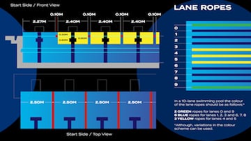 Las medidas de las piletas de Shanghái, Incheon, Singapur y Budapest para la temporada de piscina corta, según World Aquatics.