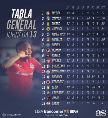 Tabla general de la Liga MX tras la jornada 13 del Clausura 2018.