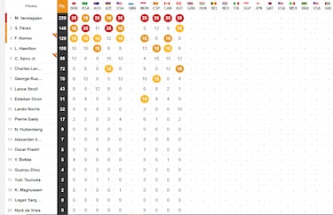 Resultados F1: clasificacin de la carrera en Austria y Mundial