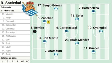 Posible once de la Real Sociedad ante el Athletic.