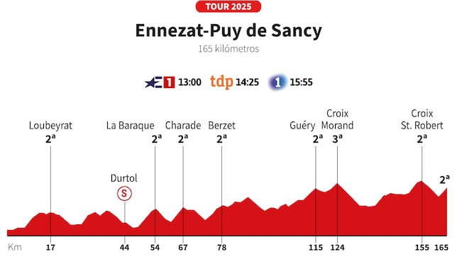 Tour de Francia 2025 hoy, etapa 10: horario, perfil y recorrido