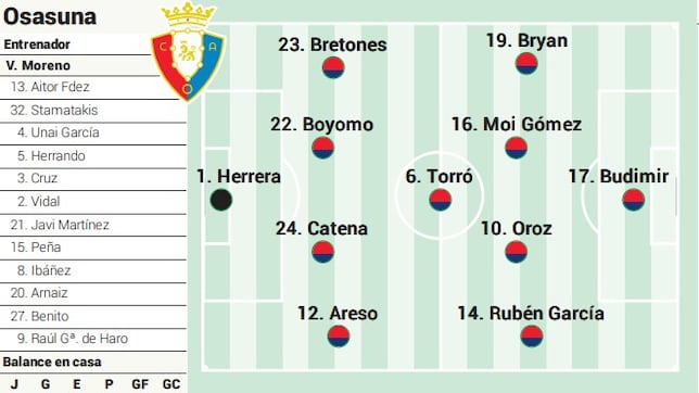 Alineación posible de Osasuna contra el Barcelona en LaLiga EA Sports