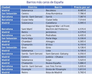 Los barrios ms caros de Espa?a