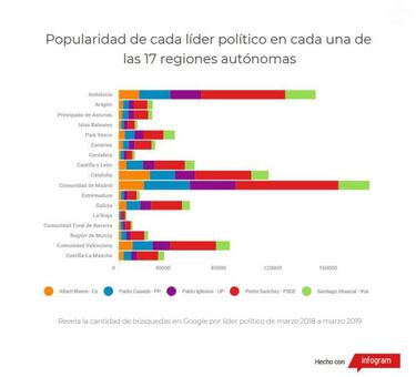 Google elige a los políticos españoles más populares según las búsquedas
