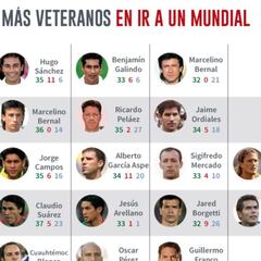 El rol de los veteranos en el Tri en los recientes mundiales