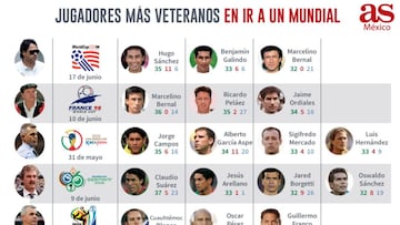 El rol de los veteranos en el Tri en los recientes mundiales