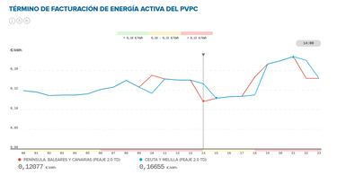 Precio de la luz por horas, 14 de agosto | ¿Cuándo es más barato y cuándo es más caro el kWh?