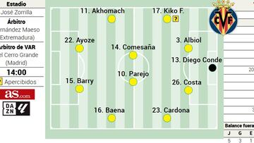 Alineación posible del Villarreal ante el Valladolid en la Liga EA Sports