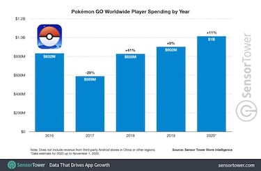 Las increíbles cifras de Pokémon GO: 1.000 millones de dólares en 2020 y más de 4.000 en total