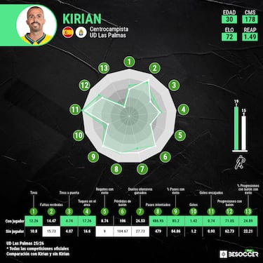 Kirian llega a tiempo