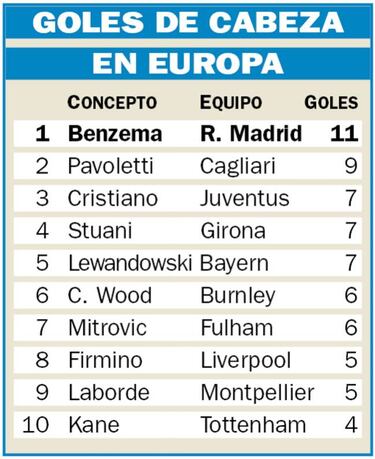 Benzema, cabeza de Europa