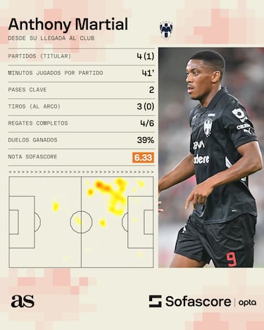 Anthony Martial se queda corto en la Liga MX
