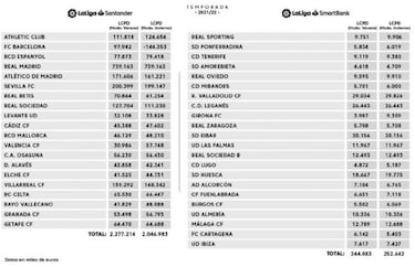 El Bar?a, el ¨²nico club con el l¨ªmite salarial en negativo
