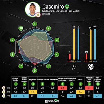 Comparativa estad&iacute;stica de Casemiro.