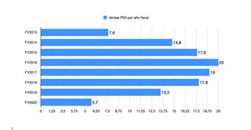 Ventas de PlayStation 4 cada ejercicio fiscal. En total, 115.9 millones de unidades vendidas desde su lanzamiento.