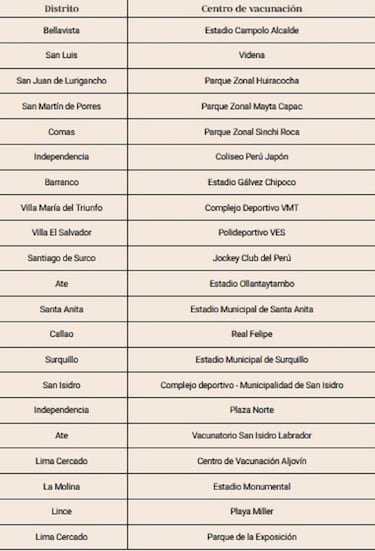 Plan de Vacunación en Lima: quiénes podrán vacunarse a partir de hoy y dónde