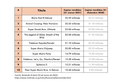 Nintendo Switch tiene 11 juegos con más de 10 millones de unidades vendidas