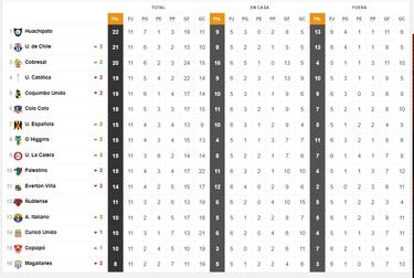 Tabla de posiciones Campeonato Nacional 2023 actualizada hoy, 24 de abril: fecha 11, fútbol chileno