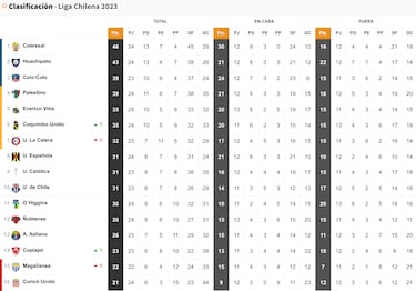 Tabla de posiciones Campeonato Nacional 2023 actualizada hoy, 23 de septiembre: fecha 24, fútbol chileno