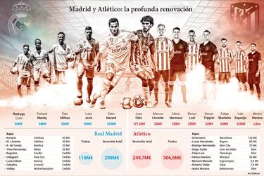 Hazard y Joao Félix lideran gasto y proyectos en el derbi