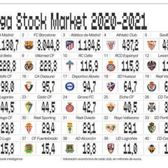El Madrid supera al Barcelona en valor de mercado: 3.130 millones