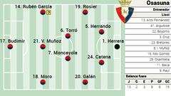 Alineación posible de Osasuna contra el Valencia en LaLiga EA Sports